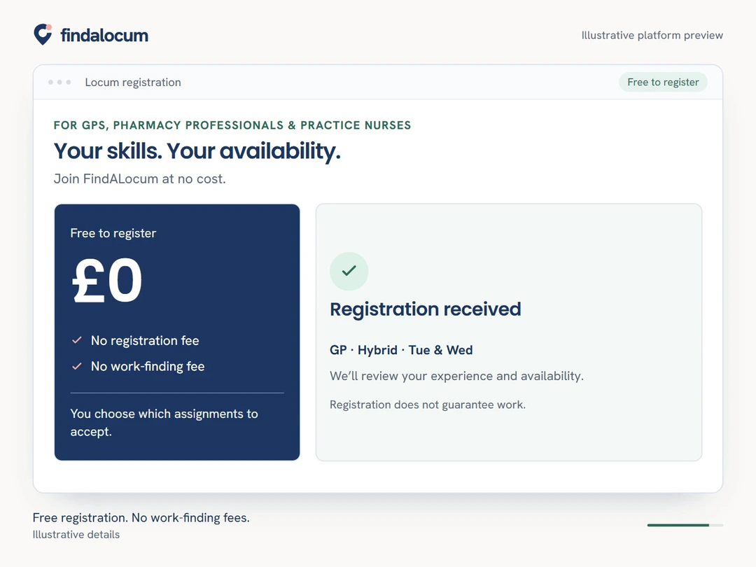 Illustrative locum registration showing GP selected, hybrid work and Tuesday and Wednesday availability, with no registration or work-finding fee.