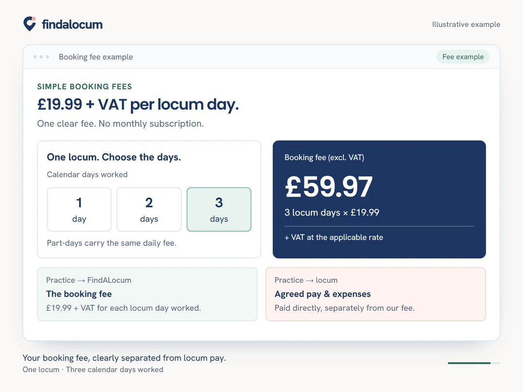 FindALocum fee example showing three locum days at £59.97 plus VAT, separate from locum pay.